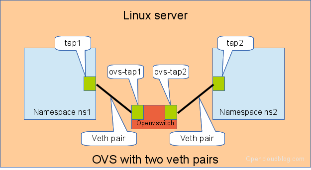 Connecting namespaces using the openvswitch and two veth pairs