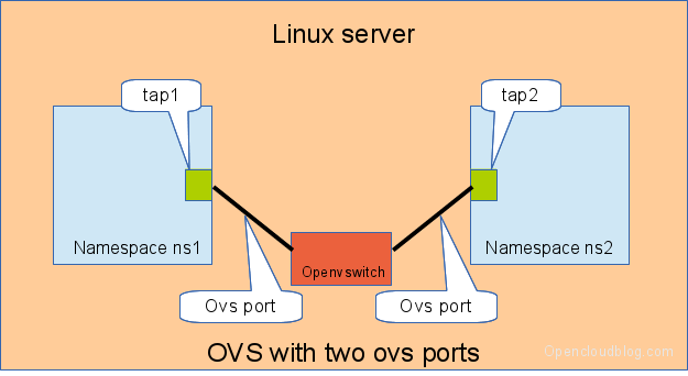 Connecting namespaces using the openvswitch and two openvswitch ports