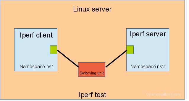 Perf test setup