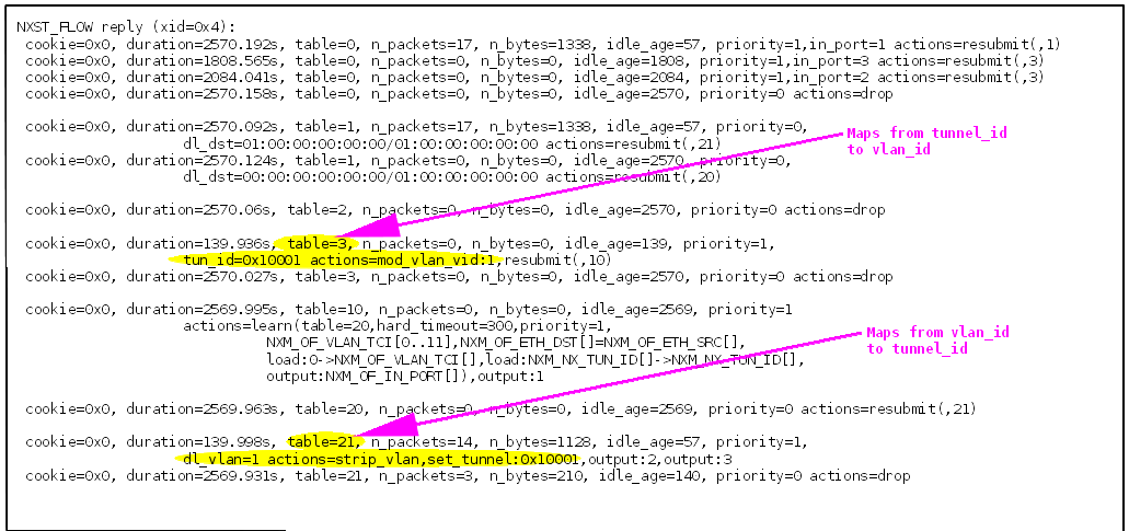 Openflow rules on br-int after creating one tenant network