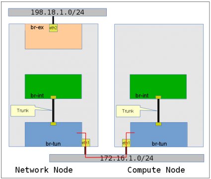 Openstack Basic Setup