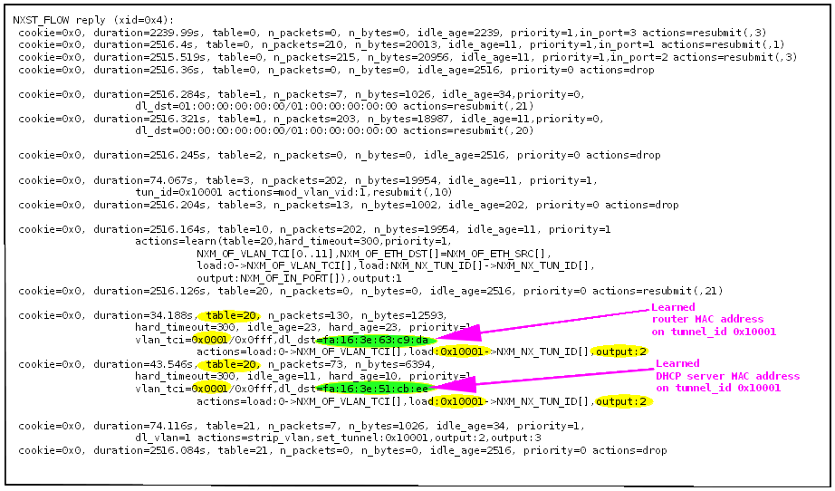 Openflow rules on the compute node after learning the MAC addresses of the DHCP server and the router