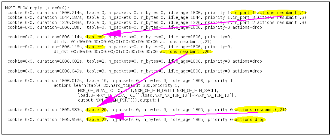 Openflow rules after the installation