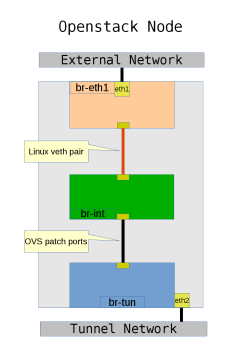 Openstack-Node