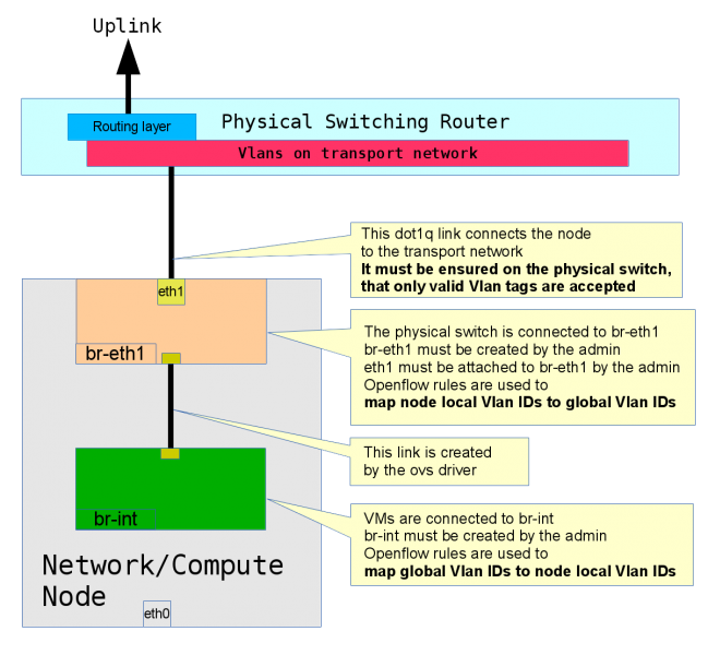 Infrastructure setup using the type driver vlan