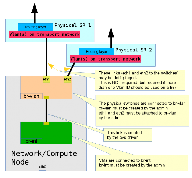 Infrastructure setup using the type driver vlan and two physical interfaces and two switches