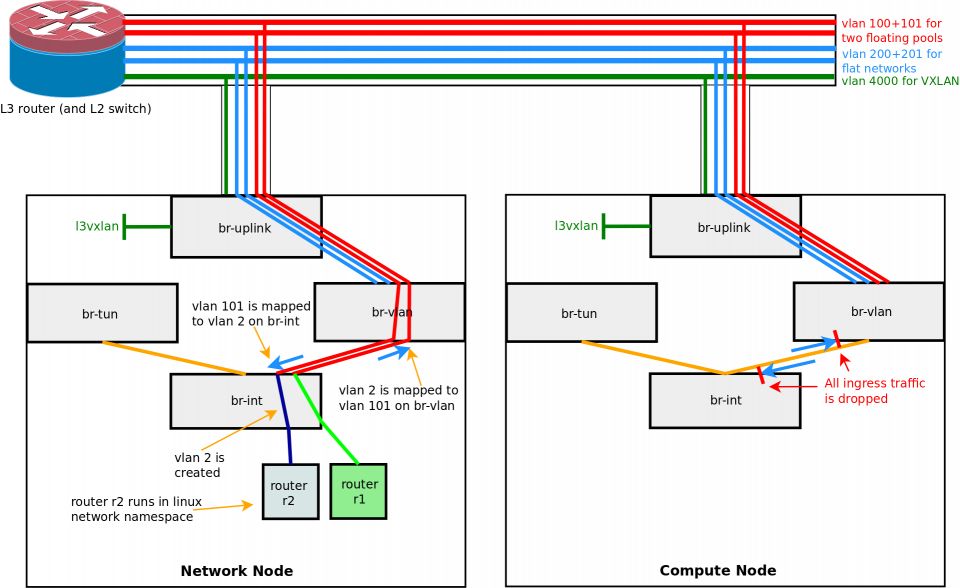 After adding the second router