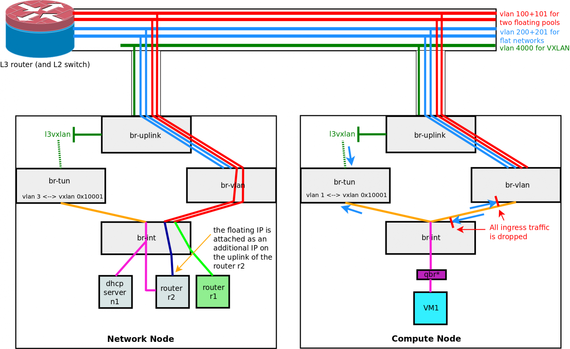 Add a floating IP address for the VM