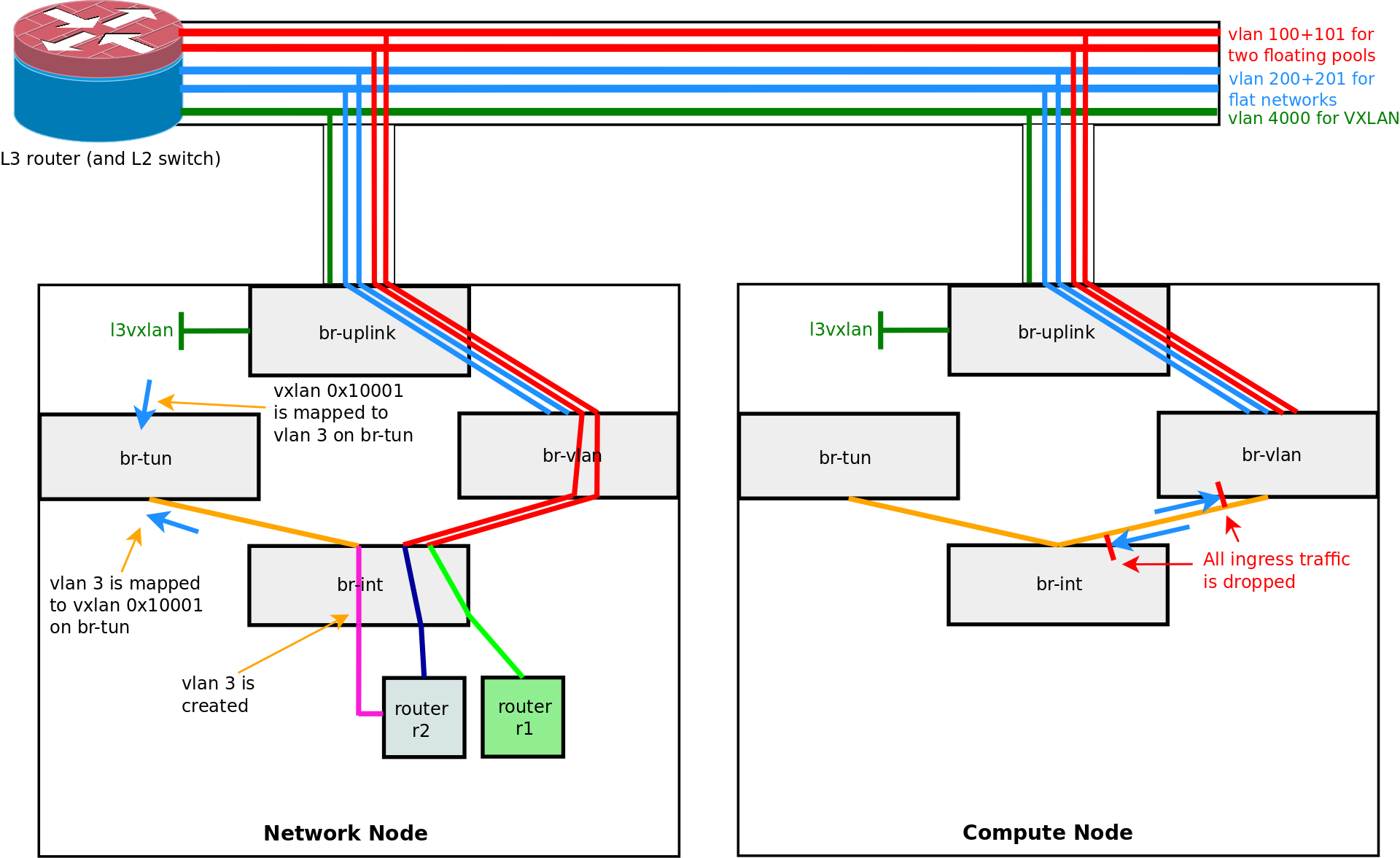 Create a net/subnet and attach it to r2