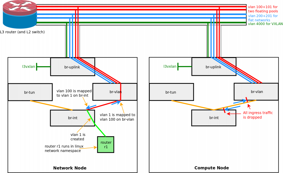 After creating the first router and setting the gateway