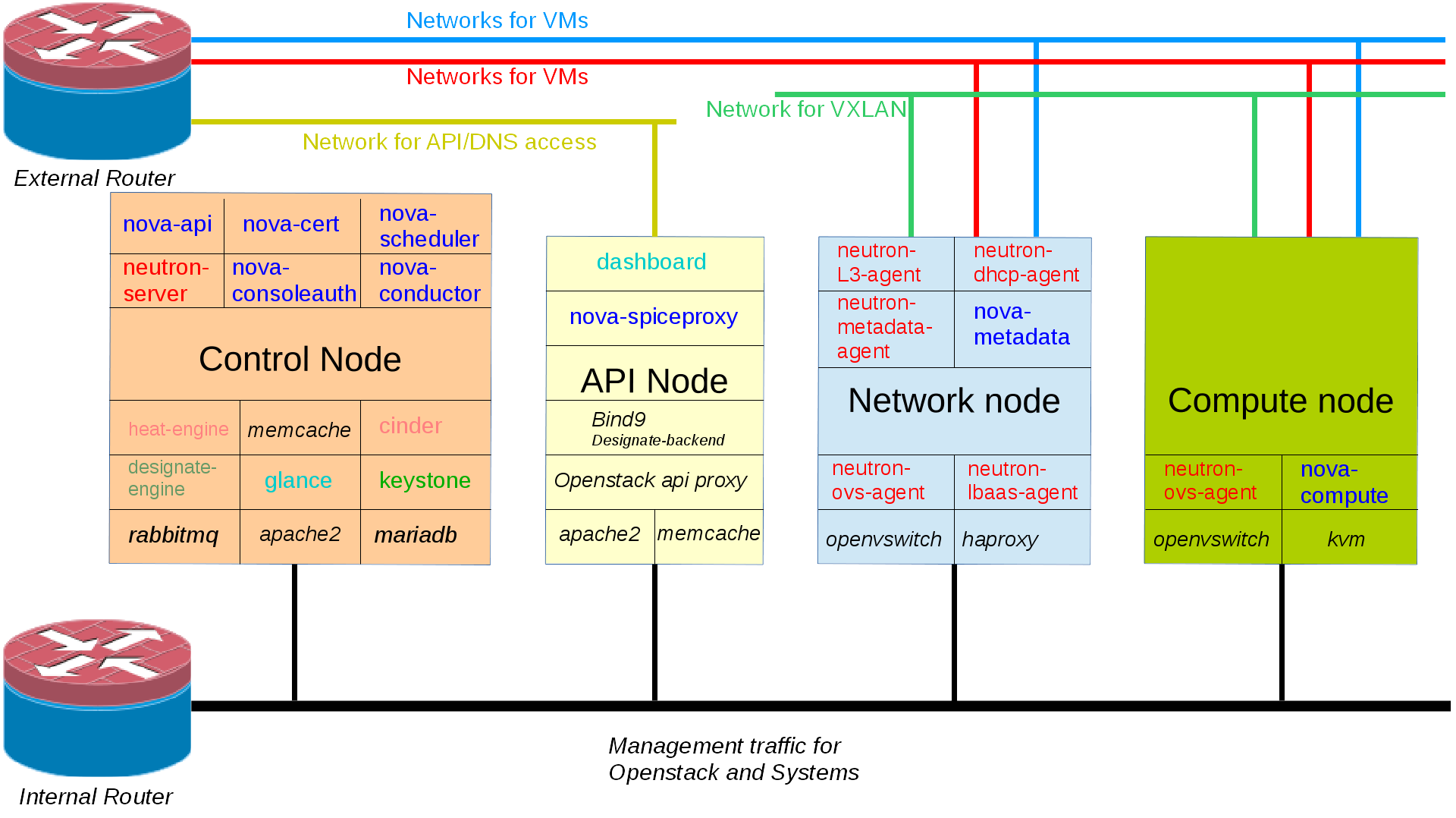 Openstack minimal setup