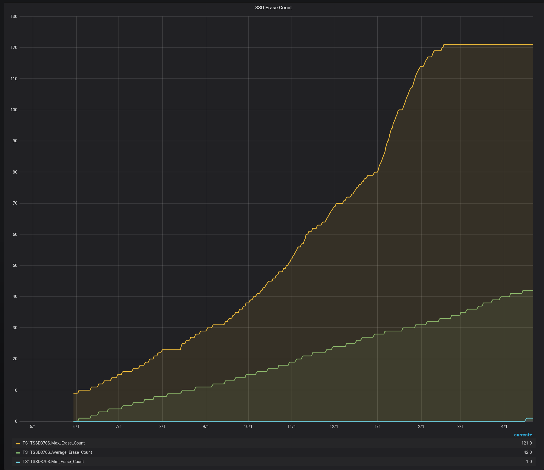ssd-wear-leveling-count-open-cloud-blog