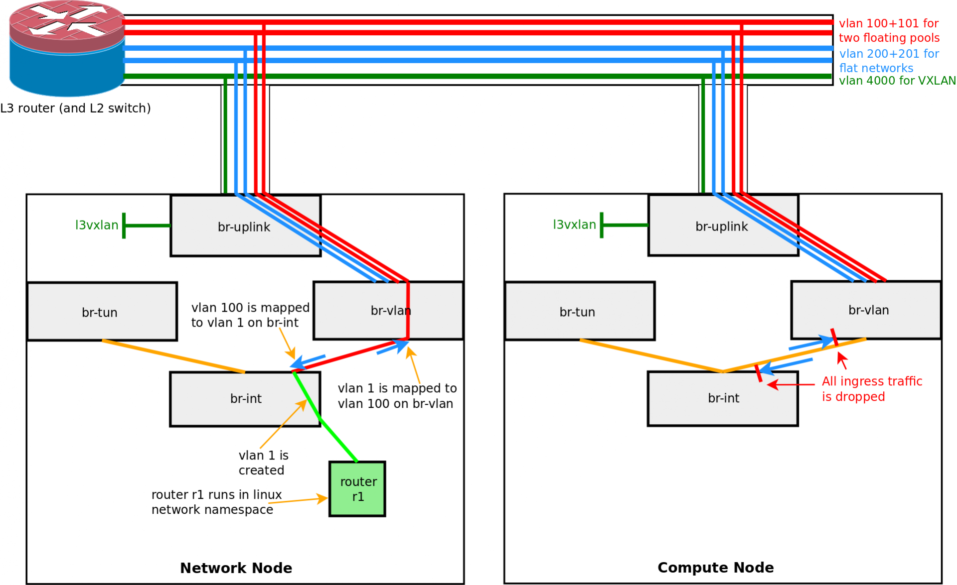 OpenStack Liberty Neutron Deployment (Part 5 Add Router and Open Cloud Blog
